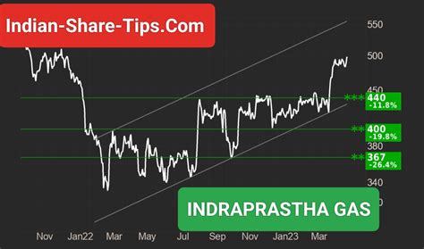 IGL. 56.90% 2296.20%. Price to earnings Ratio (TTM) Basic EPS (TTM) About INDRAPRASTHA GAS. Indraprastha Gas Ltd. engages in the distribution and sale of natural gas. It offers dealership services. The company was founded on December 23, 1998 and is headquartered in New Delhi, India. These are swing ideas which you can add your …